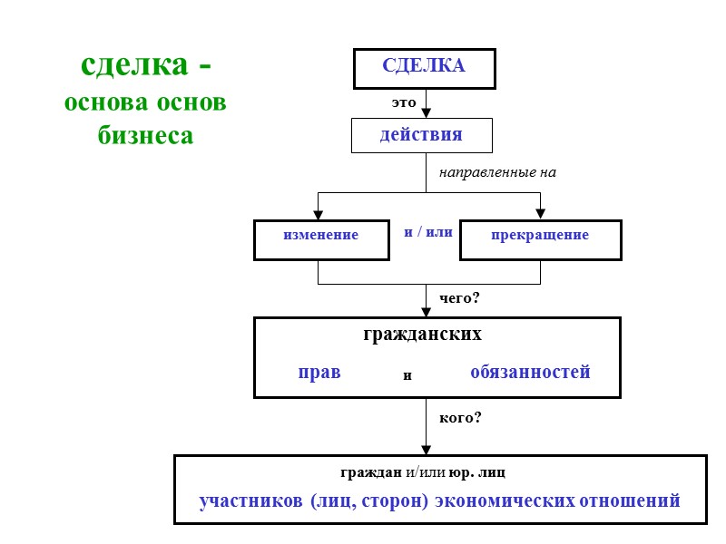 сделка - основа основ бизнеса